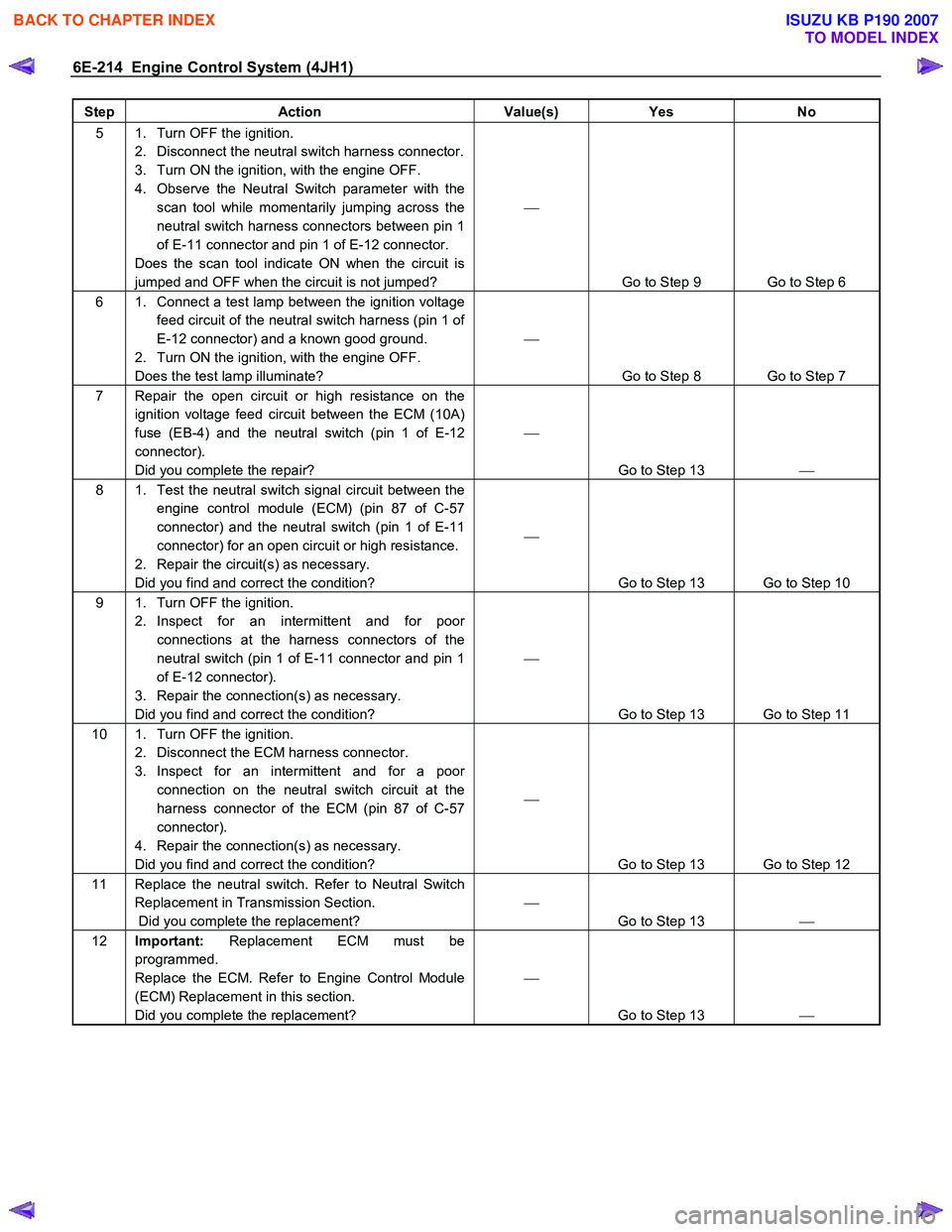 ISUZU KB P190 2007  Workshop Repair Manual 6E-214  Engine Control System (4JH1) 
Step Action  Value(s) Yes No 
5  1.  Turn OFF the ignition. 
2.  Disconnect the neutral switch harness connector. 
3.  Turn ON the ignition, with the engine OFF. 