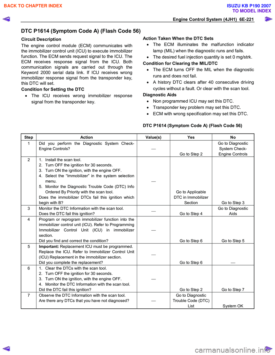 ISUZU KB P190 2007  Workshop Repair Manual Engine Control System (4JH1)  6E-221 
DTC P1614 (Symptom Code A) (Flash Code 56) 
Circuit Description  
The engine control module (ECM) communicates with 
the immobilizer control unit (ICU) to execute