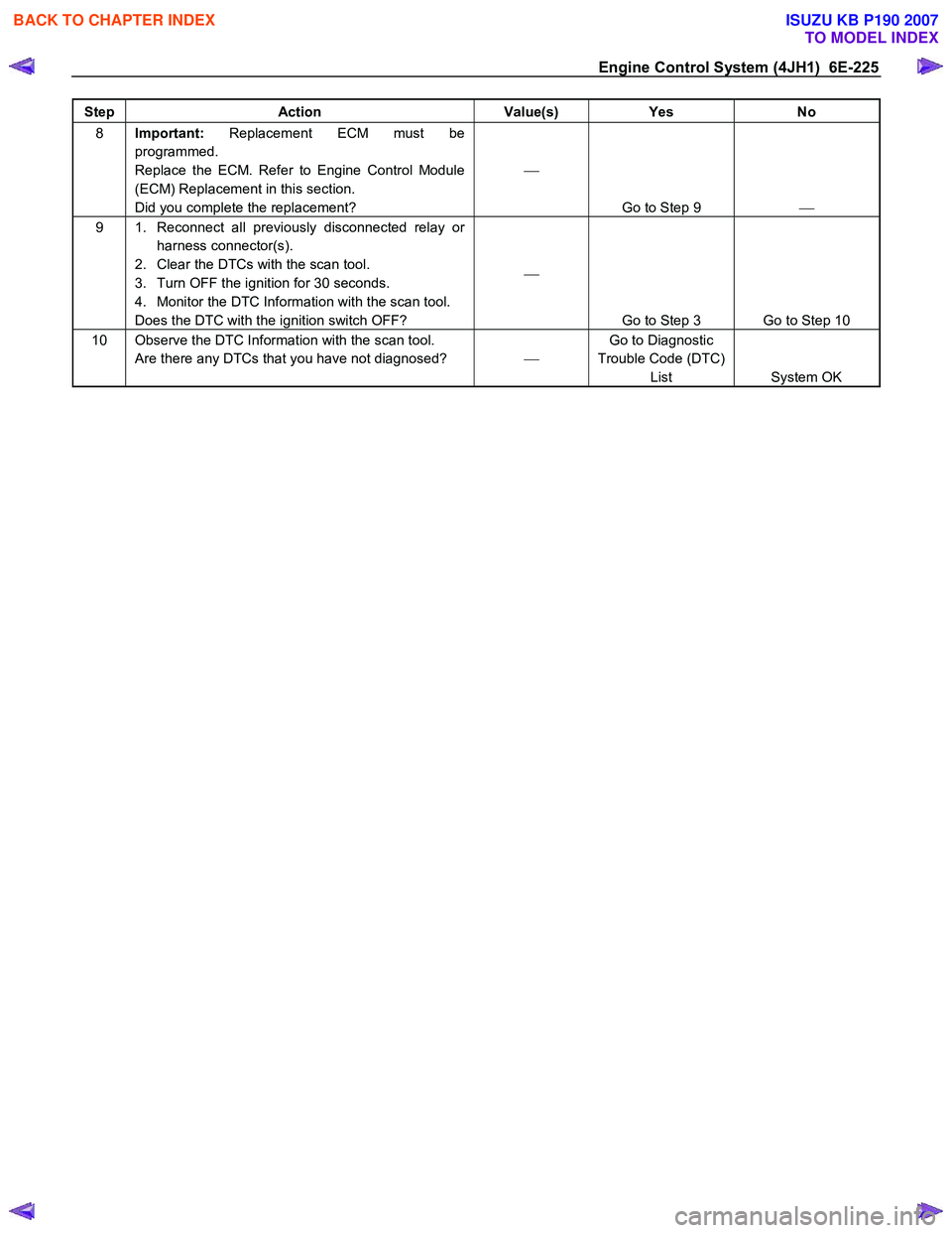 ISUZU KB P190 2007  Workshop Repair Manual Engine Control System (4JH1)  6E-225 
Step Action  Value(s) Yes No 
8 Important:  Replacement ECM must be 
programmed.  
Replace the ECM. Refer to Engine Control Module 
(ECM) Replacement in this sect