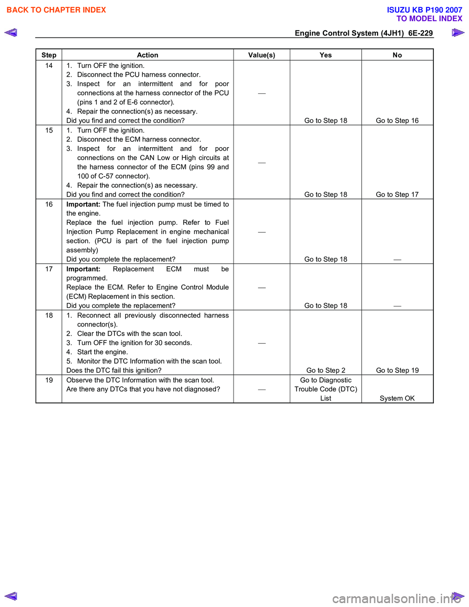 ISUZU KB P190 2007  Workshop Repair Manual Engine Control System (4JH1)  6E-229 
Step Action  Value(s) Yes No 
14  1.  Turn OFF the ignition. 
2.  Disconnect the PCU harness connector.  
3. Inspect for an intermittent and for poor  connections