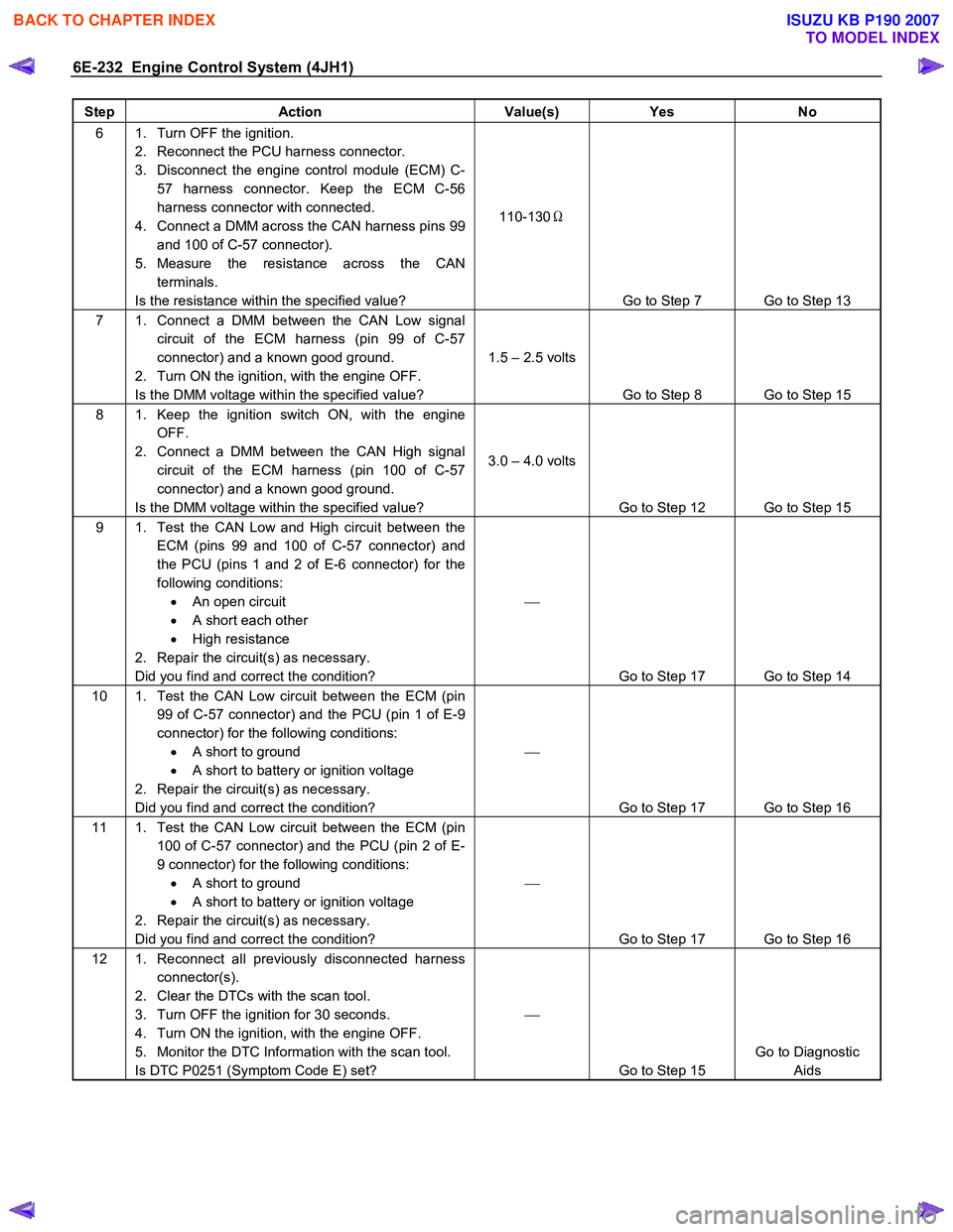 ISUZU KB P190 2007  Workshop Repair Manual 6E-232  Engine Control System (4JH1) 
Step Action  Value(s) Yes No 
6  1.  Turn OFF the ignition. 
2.  Reconnect the PCU harness connector.  
3.  Disconnect the engine control module (ECM) C- 57 harne