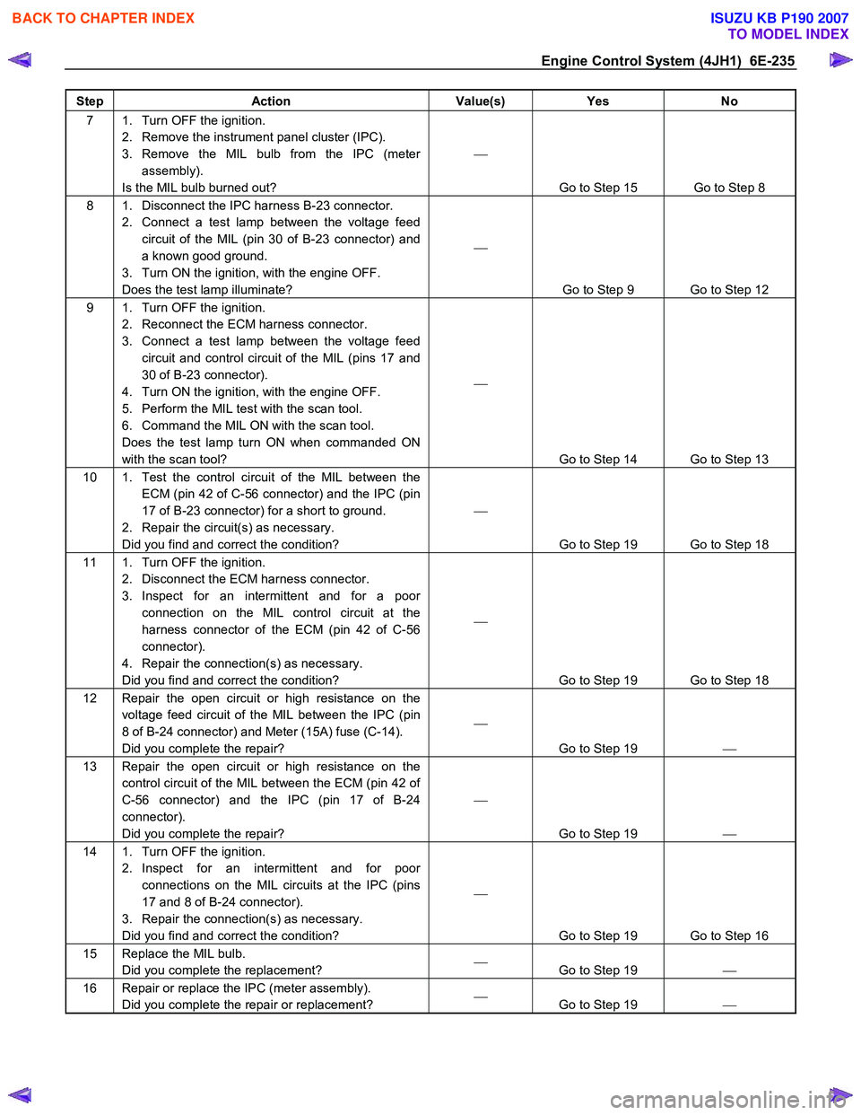 ISUZU KB P190 2007  Workshop Repair Manual Engine Control System (4JH1)  6E-235 
Step Action  Value(s) Yes No 
7  1.  Turn OFF the ignition. 
2.  Remove the instrument panel cluster (IPC).  
3. Remove the MIL bulb from the IPC (meter  assembly