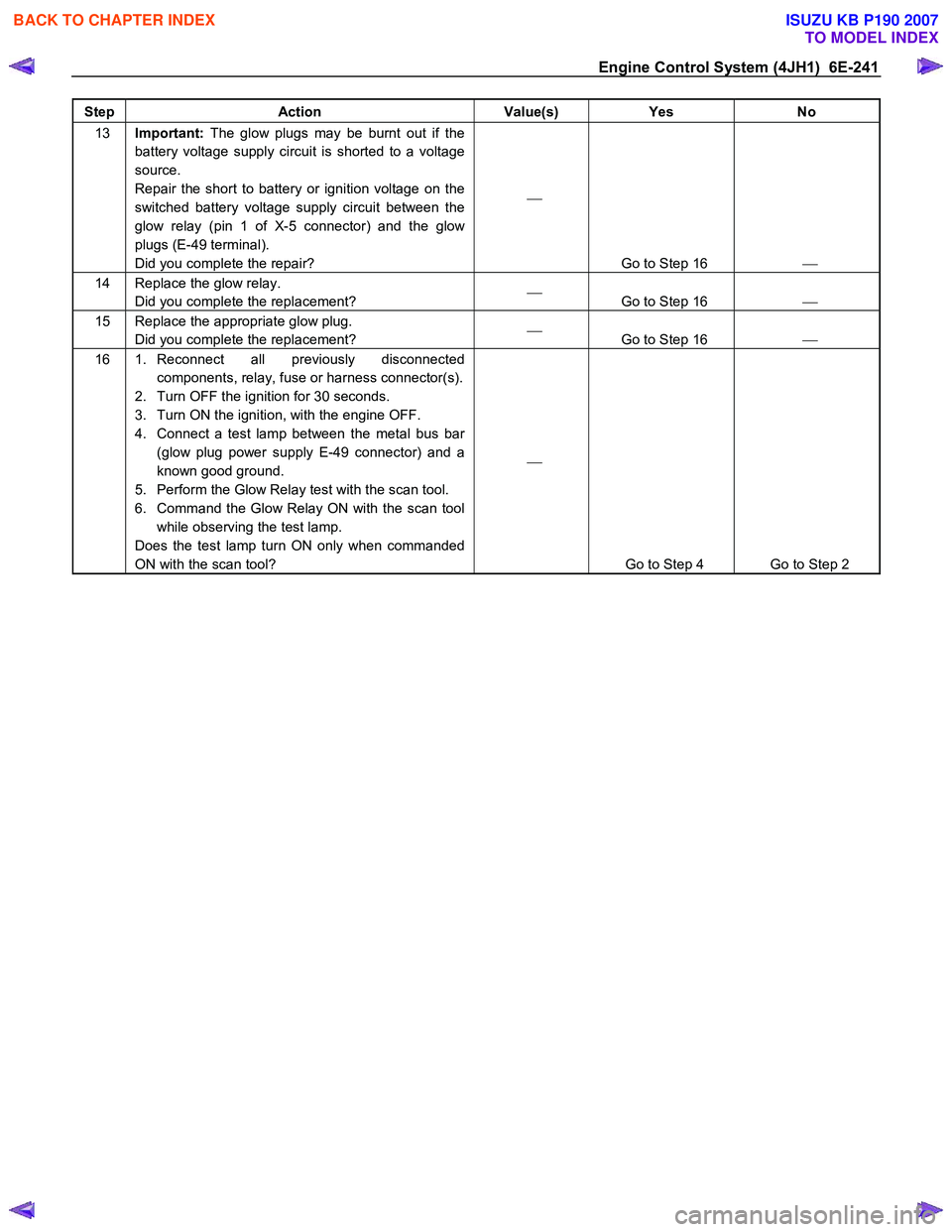 ISUZU KB P190 2007  Workshop Repair Manual Engine Control System (4JH1)  6E-241 
Step Action  Value(s) Yes No 
13 Important:  The glow plugs may be burnt out if the 
battery voltage supply circuit is shorted to a voltage  
source. 
Repair the 
