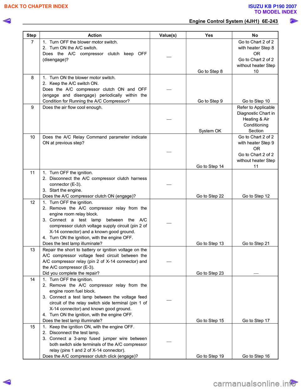 ISUZU KB P190 2007  Workshop Repair Manual Engine Control System (4JH1)  6E-243 
Step Action  Value(s) Yes No 
7  1.  Turn OFF the blower motor switch. 
2.  Turn ON the A/C switch.  
Does the A/C compressor clutch keep OFF 
(disengage)?  
 
