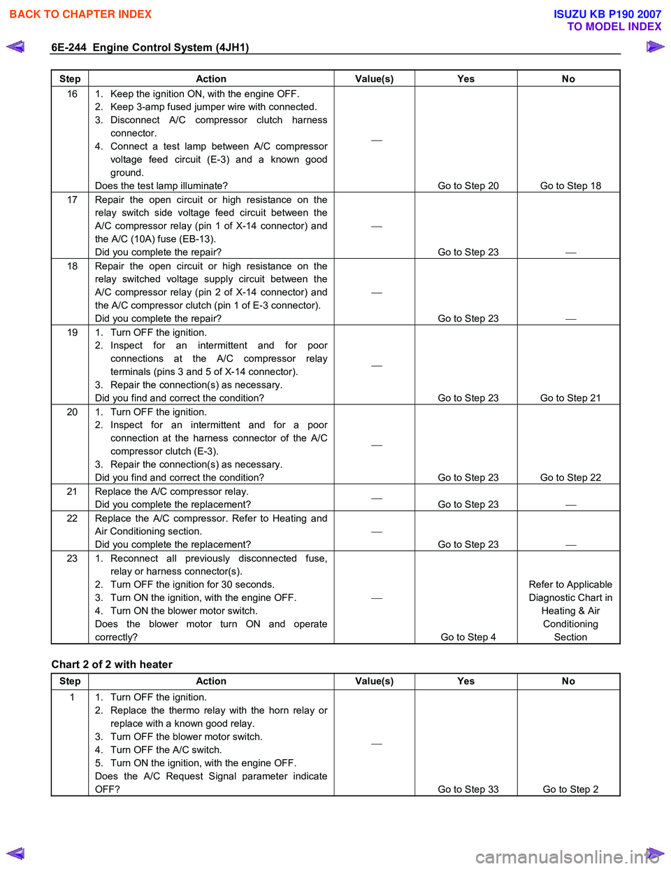 ISUZU KB P190 2007  Workshop Repair Manual 6E-244  Engine Control System (4JH1) 
Step Action  Value(s) Yes No 
16  1.  Keep the ignition ON, with the engine OFF. 
2.  Keep 3-amp fused jumper wire with connected.  
3. Disconnect A/C compressor 