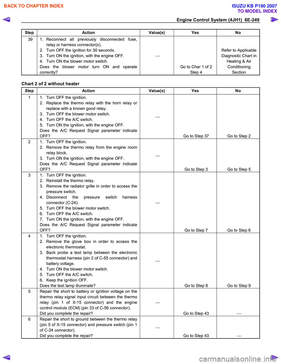 ISUZU KB P190 2007  Workshop Repair Manual Engine Control System (4JH1)  6E-249 
Step Action  Value(s) Yes No 
39  1. Reconnect all previously disconnected fuse, 
relay or harness connector(s). 
2.  Turn OFF the ignition for 30 seconds.  
3.  