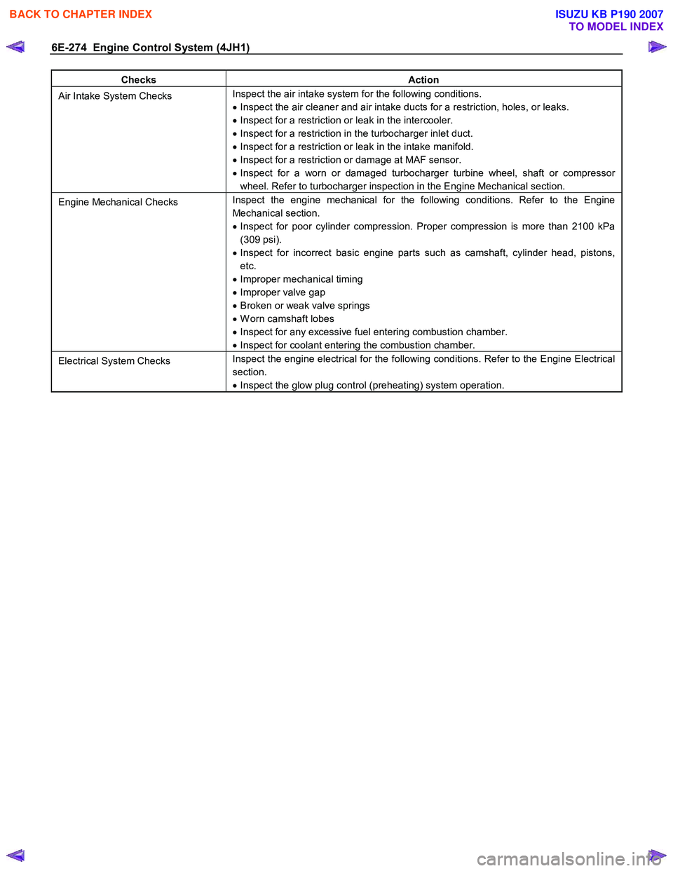 ISUZU KB P190 2007  Workshop Repair Manual 6E-274  Engine Control System (4JH1) 
Checks Action 
Air Intake System Checks Inspect the air intake system for the following conditions.   
•   Inspect the air cleaner and air intake ducts for a re