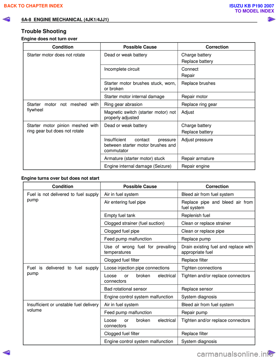 ISUZU KB P190 2007  Workshop Repair Manual 6A-8  ENGINE MECHANICAL (4JK1/4JJ1) 
Trouble Shooting 
Engine does not turn over 
Condition Possible Cause Correction 
Dead or weak battery  Charge battery 
Replace battery 
Incomplete circuit  Connec