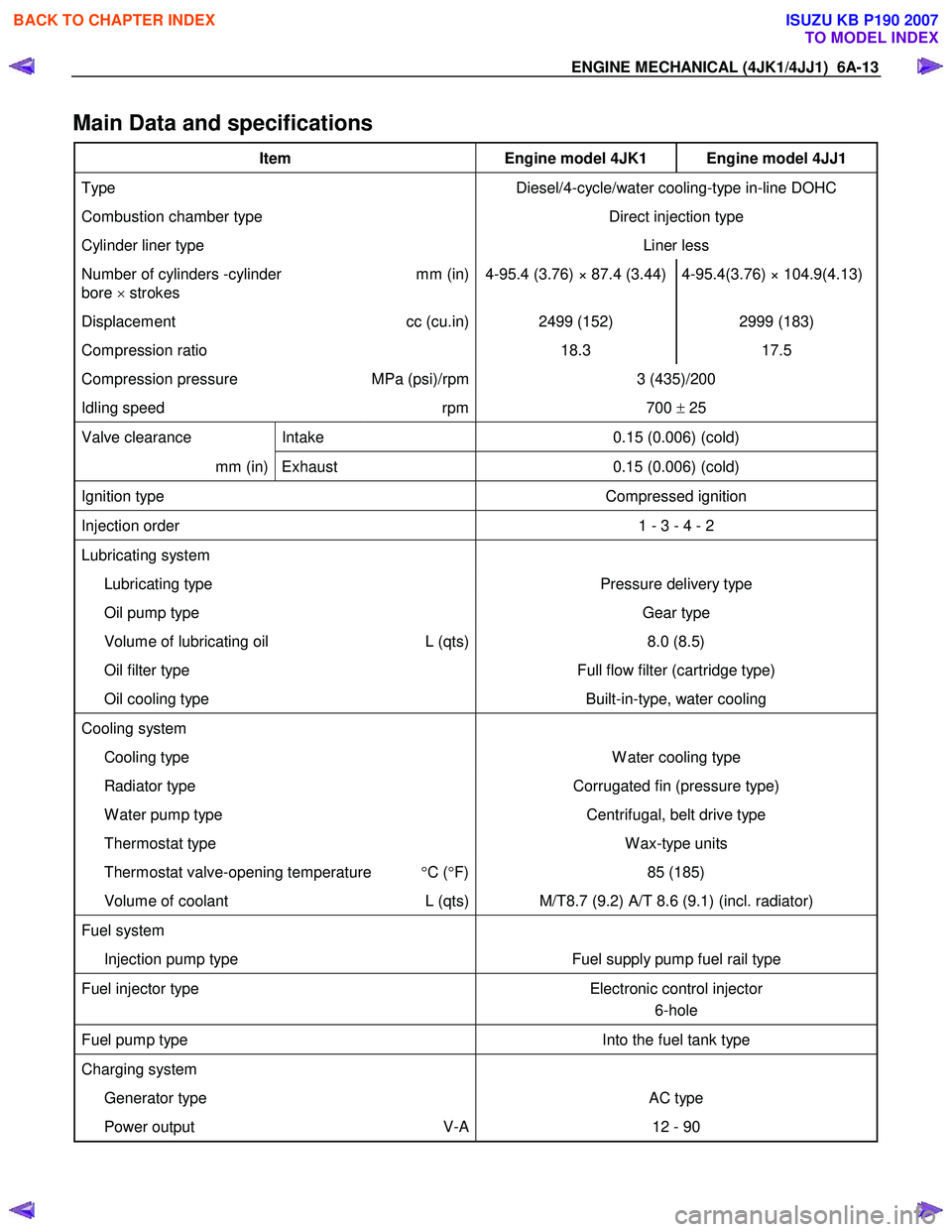 ISUZU KB P190 2007  Workshop Repair Manual ENGINE MECHANICAL (4JK1/4JJ1)  6A-13 
Main Data and specifications 
Item  Engine model 4JK1  Engine model 4JJ1 
Type  Diesel/4-cycle/water cooling-type in-line DOHC 
Combustion chamber type  Direct in