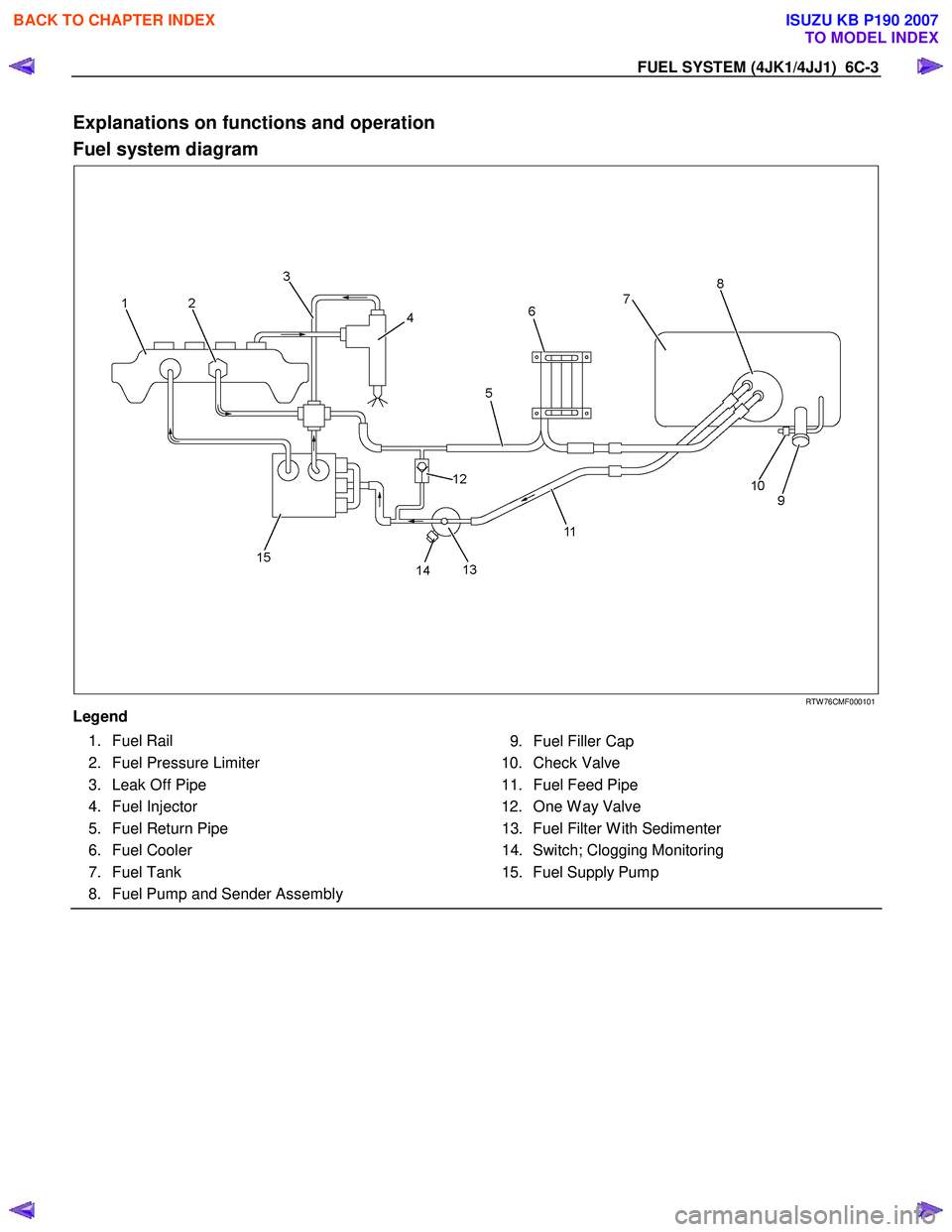 ISUZU KB P190 2007  Workshop Repair Manual FUEL SYSTEM (4JK1/4JJ1)  6C-3 
Explanations on functions and operation  
Fuel system diagram 
   
  
 
 
 
 
RTW 76CMF000101 
Legend  
  1. Fuel Rail 
  2. Fuel Pressure Limiter 
  3. Leak Off Pipe 
 
