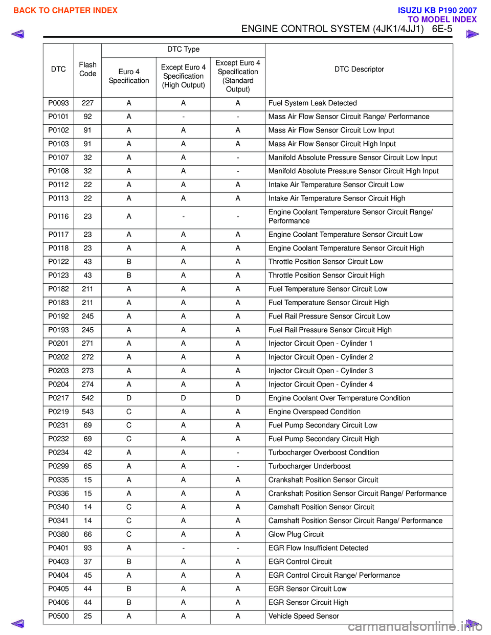 ISUZU KB P190 2007 Workshop Repair Manual ENGINE CONTROL SYSTEM (4JK1/4JJ1) 6E-5
P0093 227 AAA Fuel System Leak Detected
P0101 92 A -- Mass Air Flow Sensor Circuit Range/ Performance
P0102 91 A AA Mass Air Flow Sensor Circuit Low Input
P010 ISUZU KB P190 2007 Workshop Repair Manual ENGINE CONTROL SYSTEM (4JK1/4JJ1) 6E-5
P0093 227 AAA Fuel System Leak Detected
P0101 92 A -- Mass Air Flow Sensor Circuit Range/ Performance
P0102 91 A AA Mass Air Flow Sensor Circuit Low Input
P010