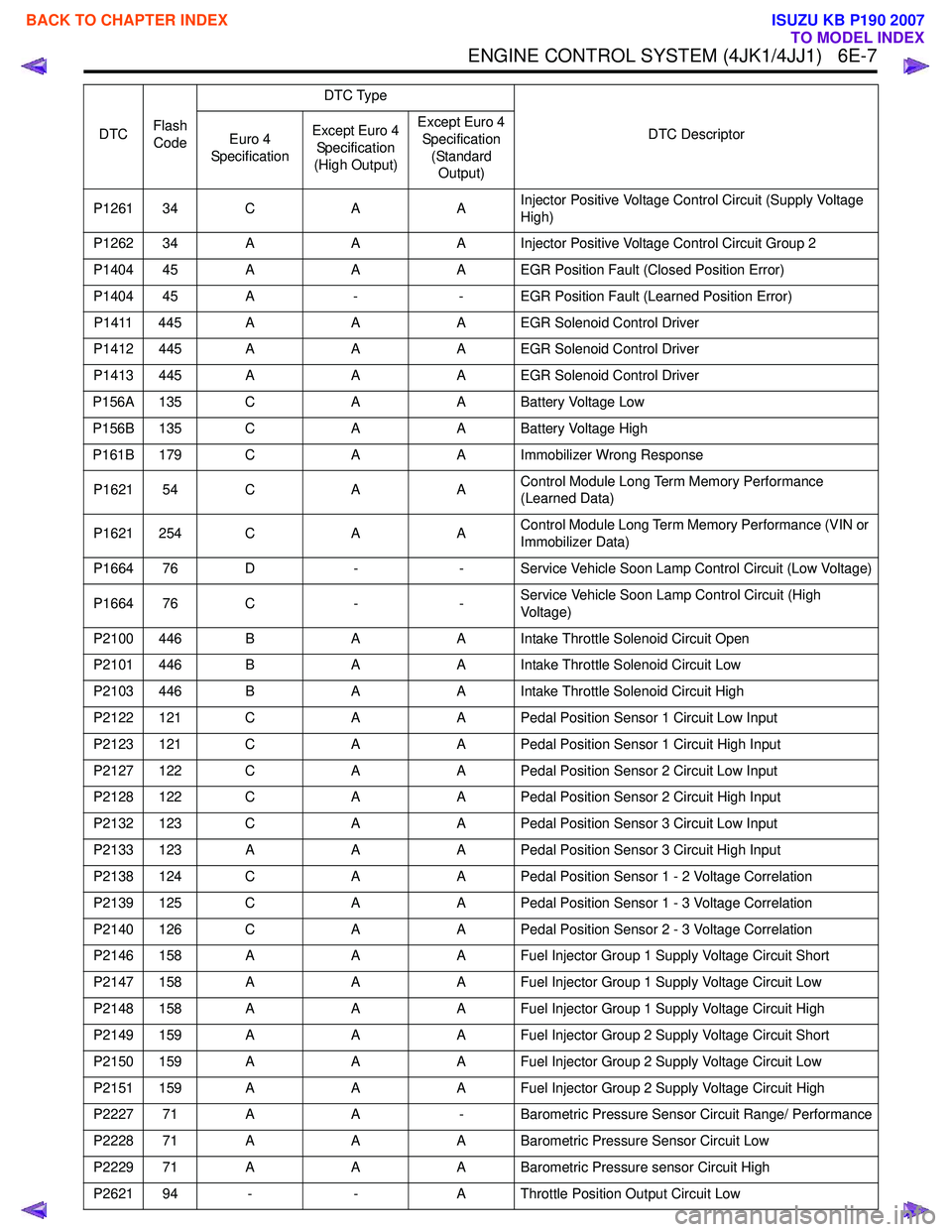 ISUZU KB P190 2007 Workshop Repair Manual ENGINE CONTROL SYSTEM (4JK1/4JJ1) 6E-7
P1261 34 CAAInjector Positive Voltage Control Circuit (Supply Voltage
High)
P1262 34 A AA Injector Positive Voltage Control Circuit Group 2
P1404 45 A AA EGR ISUZU KB P190 2007 Workshop Repair Manual ENGINE CONTROL SYSTEM (4JK1/4JJ1) 6E-7
P1261 34 CAAInjector Positive Voltage Control Circuit (Supply Voltage
High)
P1262 34 A AA Injector Positive Voltage Control Circuit Group 2
P1404 45 A AA EGR