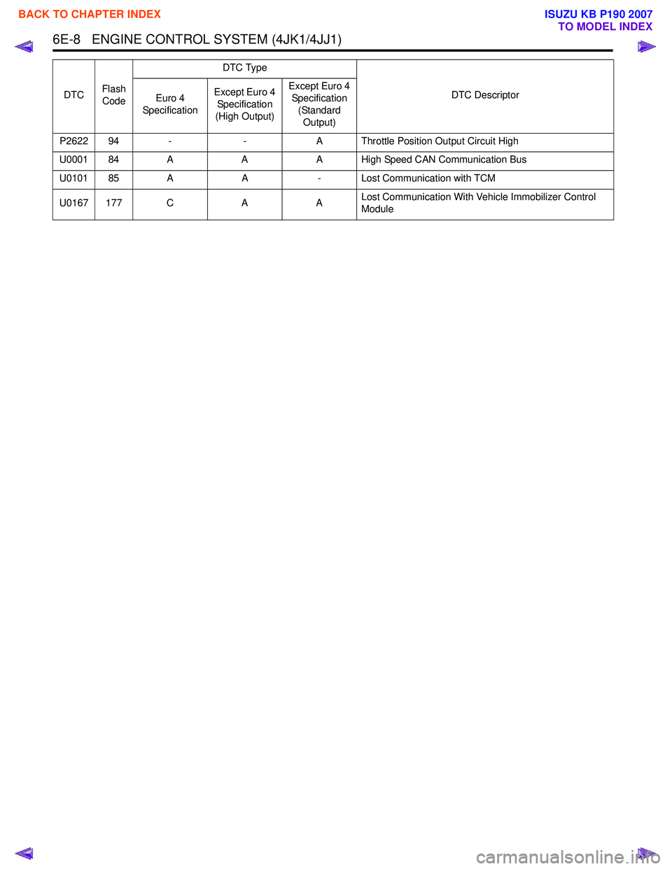 ISUZU KB P190 2007  Workshop Repair Manual 6E-8   ENGINE CONTROL SYSTEM (4JK1/4JJ1)
P2622 94 --A Throttle Position Output Circuit High
U0001 84 A AA High Speed CAN Communication Bus
U0101 85 A A- Lost Communication with TCM
U0167 177 C AALost 