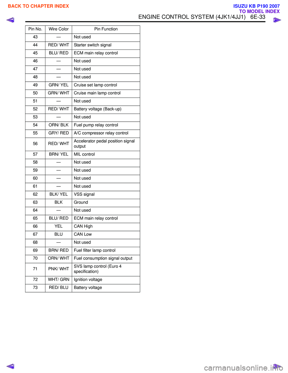 ISUZU KB P190 2007  Workshop Repair Manual ENGINE CONTROL SYSTEM (4JK1/4JJ1)   6E-33
Pin No. Wire ColorPin Function
43 — Not used 
44 RED/ WHT Starter switch signal
45 BLU/ RED ECM main relay control 
46 — Not used 
47 — Not used
48 — 