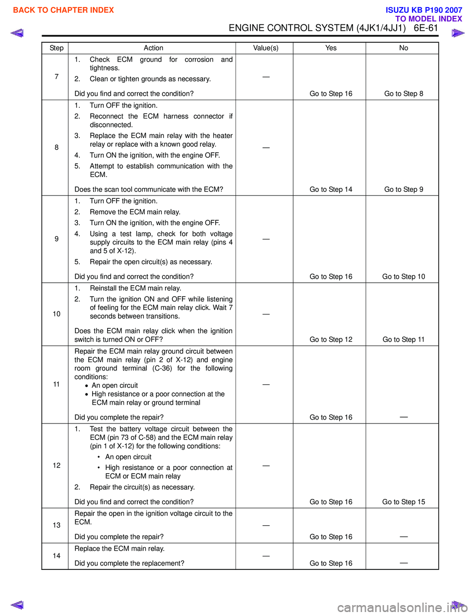 ISUZU KB P190 2007  Workshop Repair Manual ENGINE CONTROL SYSTEM (4JK1/4JJ1)   6E-61
71. Check ECM ground for corrosion and
tightness.
2. Clean or tighten grounds as necessary. 
Did you find and correct the condition? —
Go to Step 16 Go to S