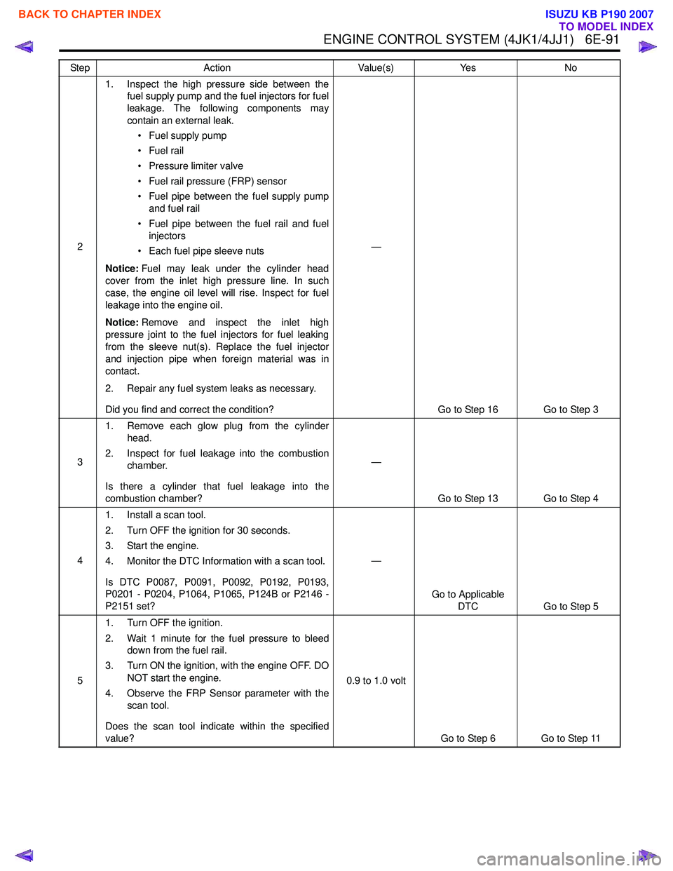 ISUZU KB P190 2007  Workshop Repair Manual ENGINE CONTROL SYSTEM (4JK1/4JJ1)   6E-91
21. Inspect the high pressure side between the
fuel supply pump and the fuel injectors for fuel 
leakage. The following components may
contain an external lea