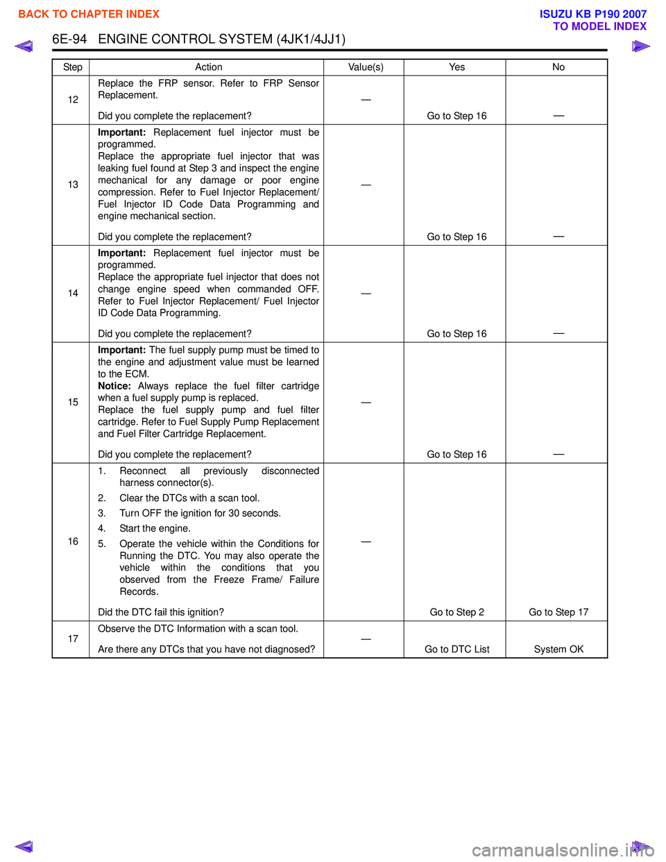 ISUZU KB P190 2007  Workshop Repair Manual 6E-94   ENGINE CONTROL SYSTEM (4JK1/4JJ1)
12Replace the FRP sensor. Refer to FRP Sensor 
Replacement. 
Did you complete the replacement? —
Go to Step 16
—
13Important:
 Replacement fuel injector m
