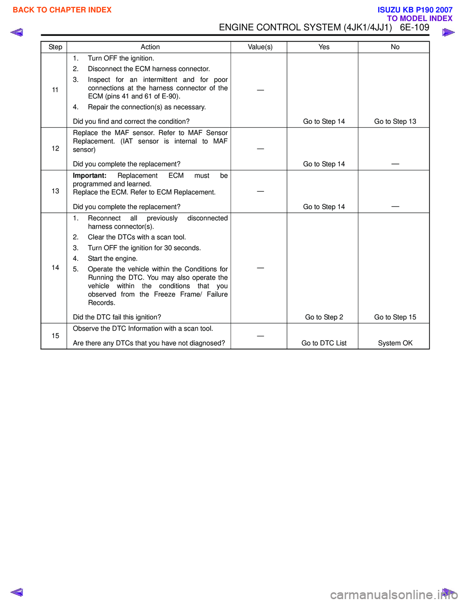 ISUZU KB P190 2007 Workshop Repair Manual ENGINE CONTROL SYSTEM (4JK1/4JJ1) 6E-109
111. Turn OFF the ignition.
2. Disconnect the ECM harness connector.
3. Inspect for an intermittent and for poor connections at the harness connector of th ISUZU KB P190 2007 Workshop Repair Manual ENGINE CONTROL SYSTEM (4JK1/4JJ1) 6E-109
111. Turn OFF the ignition.
2. Disconnect the ECM harness connector.
3. Inspect for an intermittent and for poor connections at the harness connector of th