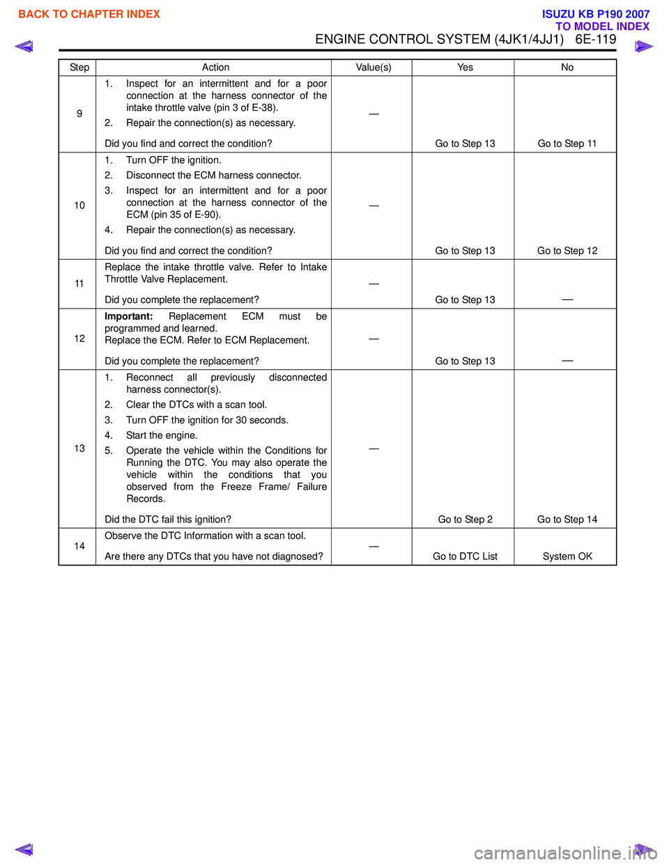ISUZU KB P190 2007  Workshop Repair Manual ENGINE CONTROL SYSTEM (4JK1/4JJ1)   6E-119
91. Inspect for an intermittent and for a poor
connection at the harness connector of the 
intake throttle valve (pin 3 of E-38).
2. Repair the connection(s)