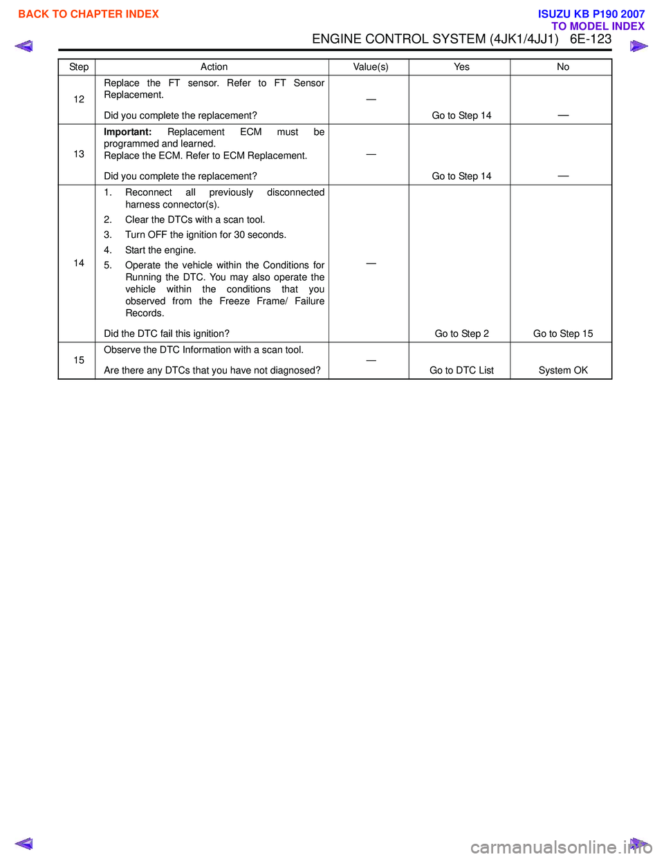 ISUZU KB P190 2007  Workshop Repair Manual ENGINE CONTROL SYSTEM (4JK1/4JJ1)   6E-123
12Replace the FT sensor. Refer to FT Sensor 
Replacement. 
Did you complete the replacement? —
Go to Step 14
—
13Important:
 Replacement ECM must be
prog