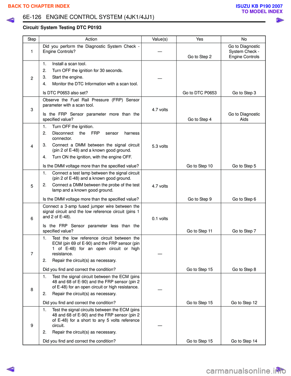 ISUZU KB P190 2007  Workshop Repair Manual 6E-126   ENGINE CONTROL SYSTEM (4JK1/4JJ1)
Circuit/ System Testing DTC P0193
StepAction Value(s)Yes No
1 Did you perform the Diagnostic System Check - 
Engine Controls? —
Go to Step 2 Go to Diagnost