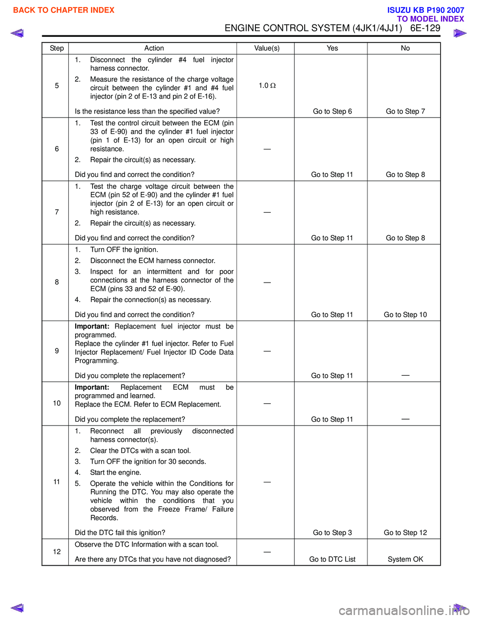 ISUZU KB P190 2007 Workshop Repair Manual ENGINE CONTROL SYSTEM (4JK1/4JJ1) 6E-129
51. Disconnect the cylinder #4 fuel injector
harness connector.
2. Measure the resistance of the charge voltage circuit between the cylinder #1 and #4 fuel
ISUZU KB P190 2007 Workshop Repair Manual ENGINE CONTROL SYSTEM (4JK1/4JJ1) 6E-129
51. Disconnect the cylinder #4 fuel injector
harness connector.
2. Measure the resistance of the charge voltage circuit between the cylinder #1 and #4 fuel