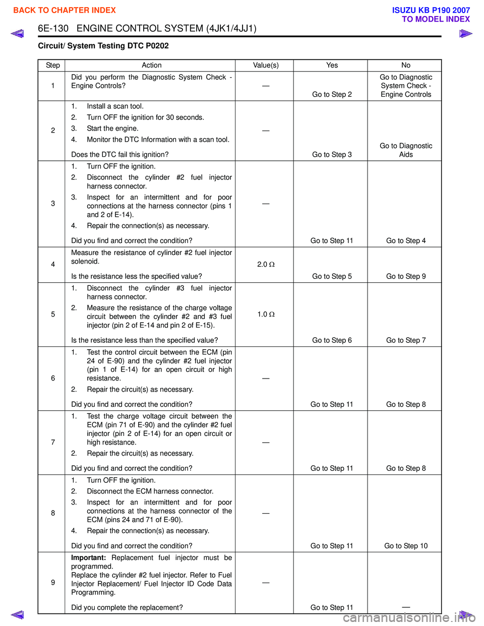 ISUZU KB P190 2007 Workshop Repair Manual 6E-130 ENGINE CONTROL SYSTEM (4JK1/4JJ1)
Circuit/ System Testing DTC P0202
StepAction Value(s)Yes No
1 Did you perform the Diagnostic System Check -
Engine Controls? —
Go to Step 2 Go to Diagnost ISUZU KB P190 2007 Workshop Repair Manual 6E-130 ENGINE CONTROL SYSTEM (4JK1/4JJ1)
Circuit/ System Testing DTC P0202
StepAction Value(s)Yes No
1 Did you perform the Diagnostic System Check -
Engine Controls? —
Go to Step 2 Go to Diagnost