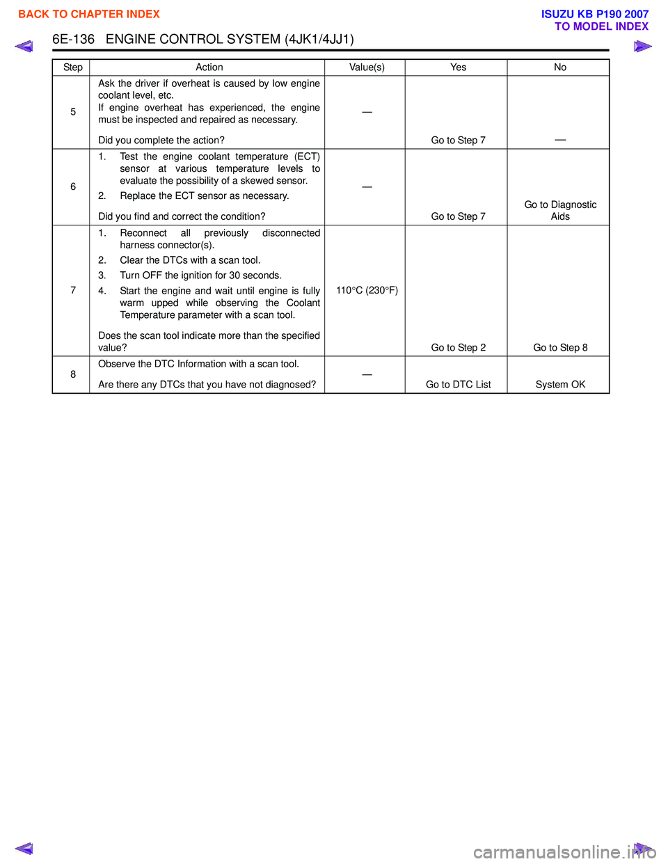 ISUZU KB P190 2007  Workshop Repair Manual 6E-136   ENGINE CONTROL SYSTEM (4JK1/4JJ1)
5Ask the driver if overheat is caused by low engine 
coolant level, etc. 
If engine overheat has experienced, the engine
must be inspected and repaired as ne