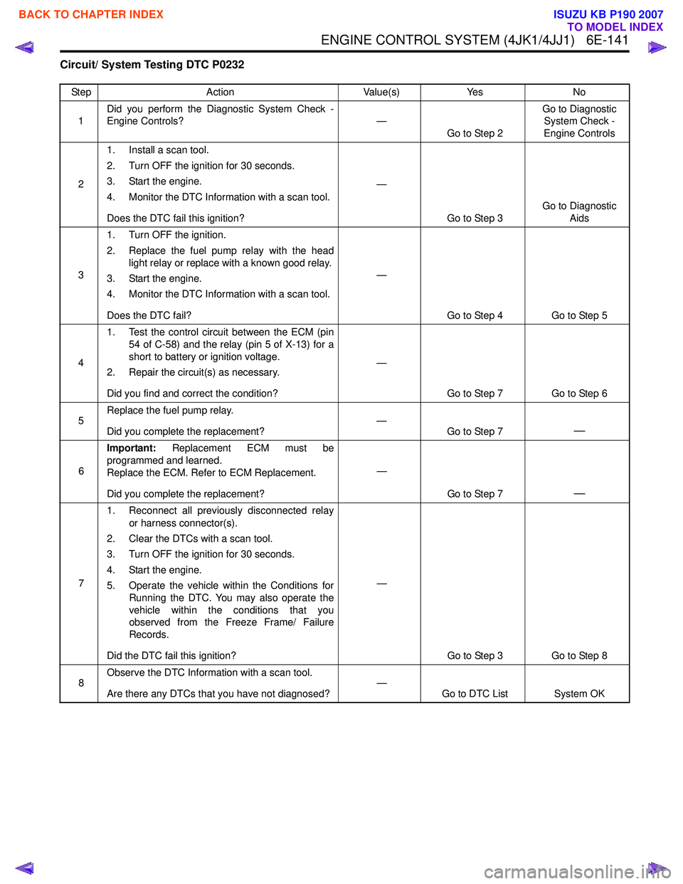 ISUZU KB P190 2007  Workshop Repair Manual ENGINE CONTROL SYSTEM (4JK1/4JJ1)   6E-141
Circuit/ System Testing DTC P0232
StepAction Value(s)Yes No
1 Did you perform the Diagnostic System Check - 
Engine Controls? —
Go to Step 2 Go to Diagnost