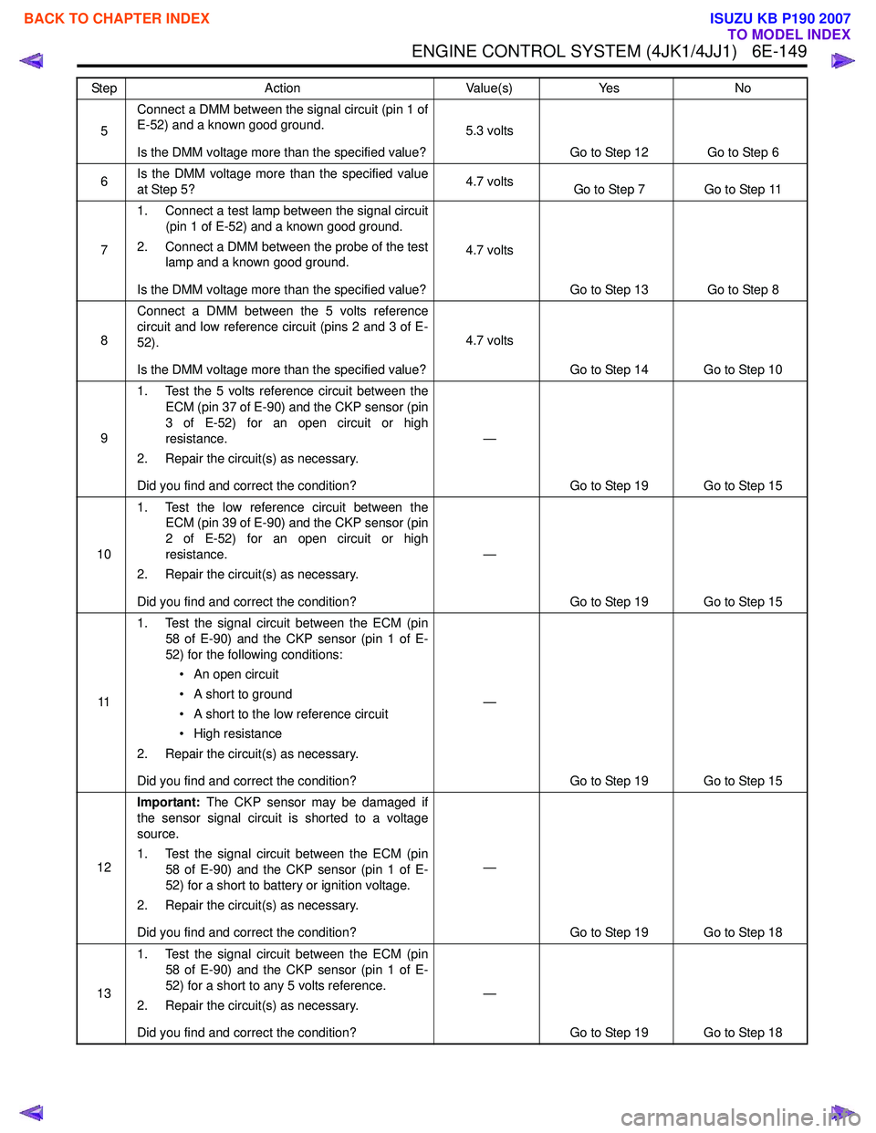 ISUZU KB P190 2007  Workshop Repair Manual ENGINE CONTROL SYSTEM (4JK1/4JJ1)   6E-149
5Connect a DMM between the signal circuit (pin 1 of 
E-52) and a known good ground. 
Is the DMM voltage more than the specified value? 5.3 volts
Go to Step 1