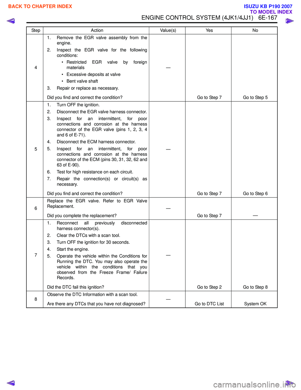 ISUZU KB P190 2007 Workshop Repair Manual ENGINE CONTROL SYSTEM (4JK1/4JJ1) 6E-167
41. Remove the EGR valve assembly from the
engine.
2. Inspect the EGR valve for the following conditions:
• Restricted EGR valve by foreign materials
• E ISUZU KB P190 2007 Workshop Repair Manual ENGINE CONTROL SYSTEM (4JK1/4JJ1) 6E-167
41. Remove the EGR valve assembly from the
engine.
2. Inspect the EGR valve for the following conditions:
• Restricted EGR valve by foreign materials
• E