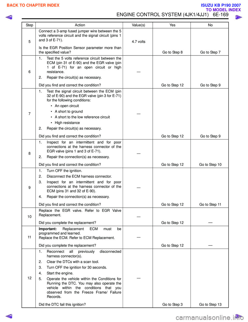 ISUZU KB P190 2007  Workshop Repair Manual ENGINE CONTROL SYSTEM (4JK1/4JJ1)   6E-169
5Connect a 3-amp fused jumper wire between the 5 
volts reference circuit and the signal circuit (pins 1 
and 3 of E-71). 
Is the EGR Position Sensor paramet