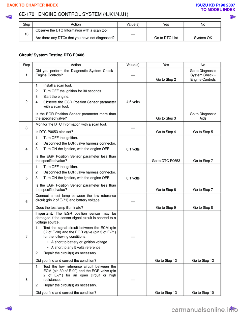 ISUZU KB P190 2007  Workshop Repair Manual 6E-170   ENGINE CONTROL SYSTEM (4JK1/4JJ1)
Circuit/ System Testing DTC P0406
13Observe the DTC Information with a scan tool. 
Are there any DTCs that you have not diagnosed? —
Go to DTC List System 