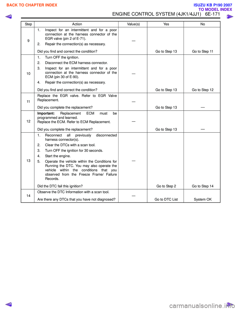 ISUZU KB P190 2007 Workshop Repair Manual ENGINE CONTROL SYSTEM (4JK1/4JJ1) 6E-171
91. Inspect for an intermittent and for a poor
connection at the harness connector of the
EGR valve (pin 2 of E-71).
2. Repair the connection(s) as necessar ISUZU KB P190 2007 Workshop Repair Manual ENGINE CONTROL SYSTEM (4JK1/4JJ1) 6E-171
91. Inspect for an intermittent and for a poor
connection at the harness connector of the
EGR valve (pin 2 of E-71).
2. Repair the connection(s) as necessar