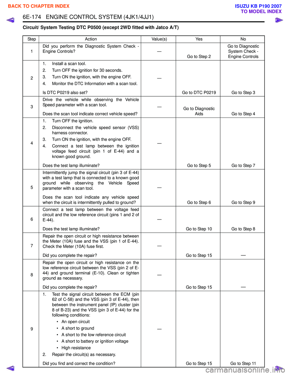 ISUZU KB P190 2007  Workshop Repair Manual 6E-174   ENGINE CONTROL SYSTEM (4JK1/4JJ1)
Circuit/ System Testing DTC P0500 (except 2WD fitted with Jatco A/T)
StepAction Value(s)Yes No
1 Did you perform the Diagnostic System Check - 
Engine Contro