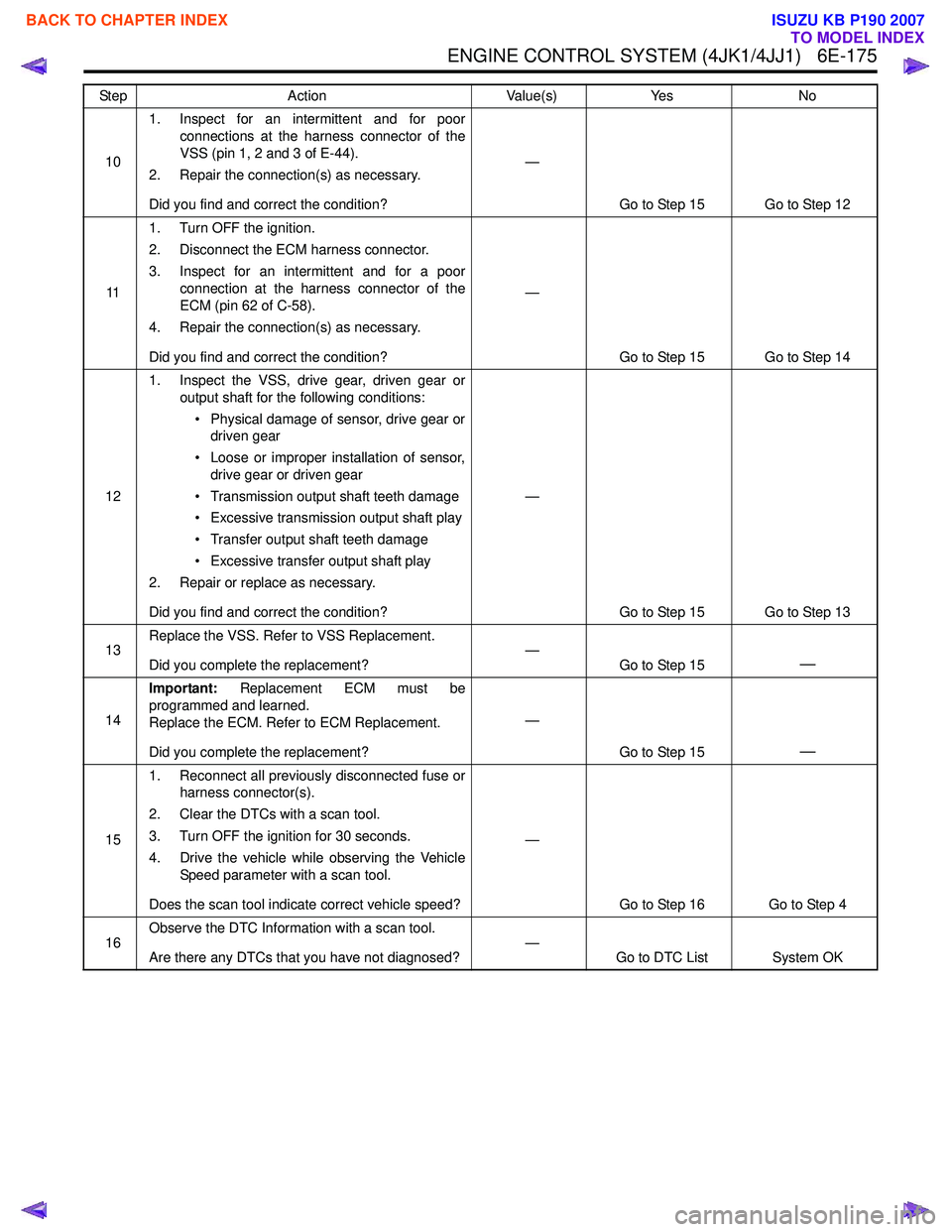 ISUZU KB P190 2007  Workshop Repair Manual ENGINE CONTROL SYSTEM (4JK1/4JJ1)   6E-175
101. Inspect for an intermittent and for poor
connections at the harness connector of the 
VSS (pin 1, 2 and 3 of E-44).
2. Repair the connection(s) as neces