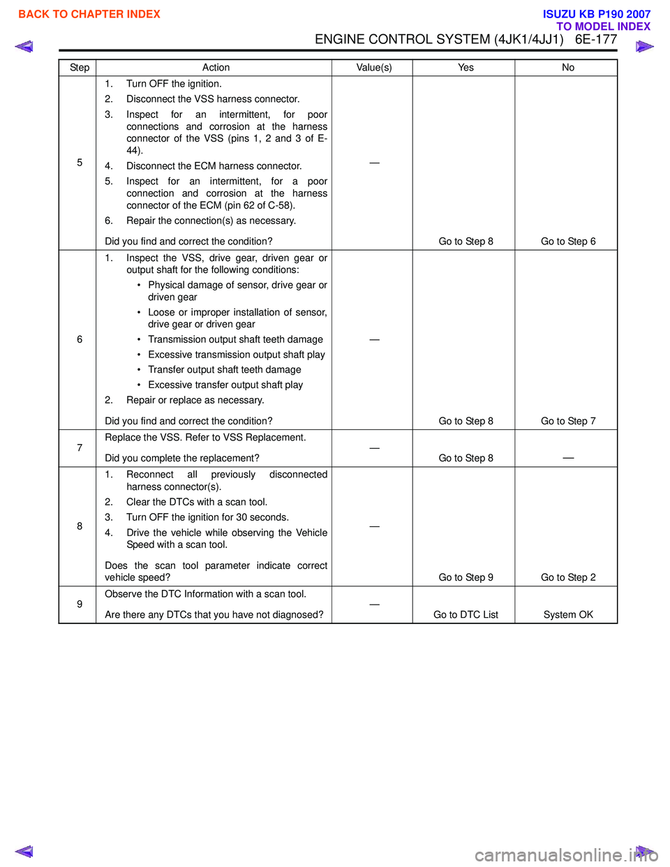 ISUZU KB P190 2007  Workshop Repair Manual ENGINE CONTROL SYSTEM (4JK1/4JJ1)   6E-177
51. Turn OFF the ignition. 
2. Disconnect the VSS harness connector. 
3. Inspect for an intermittent, for poor connections and corrosion at the harness 
conn