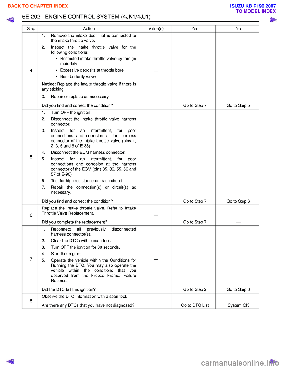 ISUZU KB P190 2007 Workshop Repair Manual 6E-202 ENGINE CONTROL SYSTEM (4JK1/4JJ1)
41. Remove the intake duct that is connected to
the intake throttle valve.
2. Inspect the intake throttle valve for the following conditions:
• Restricted ISUZU KB P190 2007 Workshop Repair Manual 6E-202 ENGINE CONTROL SYSTEM (4JK1/4JJ1)
41. Remove the intake duct that is connected to
the intake throttle valve.
2. Inspect the intake throttle valve for the following conditions:
• Restricted