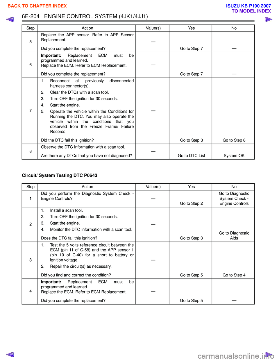 ISUZU KB P190 2007  Workshop Repair Manual 6E-204   ENGINE CONTROL SYSTEM (4JK1/4JJ1)
Circuit/ System Testing DTC P0643
5Replace the APP sensor. Refer to APP Sensor 
Replacement. 
Did you complete the replacement? —
Go to Step 7
—
6Importa