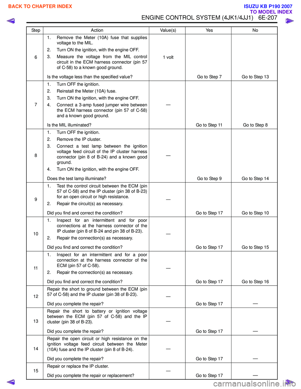ISUZU KB P190 2007 Workshop Repair Manual ENGINE CONTROL SYSTEM (4JK1/4JJ1) 6E-207
61. Remove the Meter (10A) fuse that supplies
voltage to the MIL.
2. Turn ON the ignition, with the engine OFF.
3. Measure the voltage from the MIL control ISUZU KB P190 2007 Workshop Repair Manual ENGINE CONTROL SYSTEM (4JK1/4JJ1) 6E-207
61. Remove the Meter (10A) fuse that supplies
voltage to the MIL.
2. Turn ON the ignition, with the engine OFF.
3. Measure the voltage from the MIL control