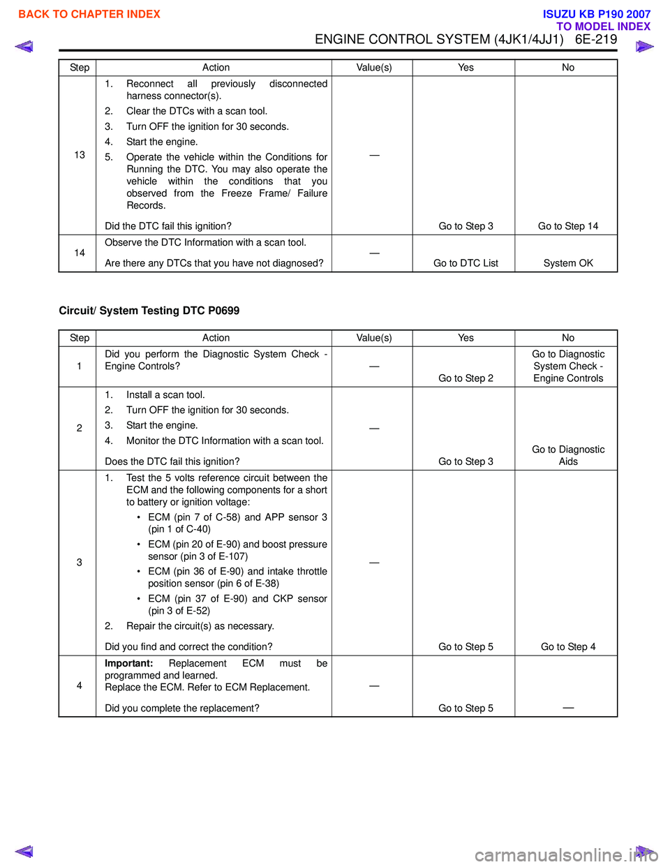 ISUZU KB P190 2007  Workshop Repair Manual ENGINE CONTROL SYSTEM (4JK1/4JJ1)   6E-219
Circuit/ System Testing DTC P0699
131. Reconnect all previously disconnected
harness connector(s).
2. Clear the DTCs with a scan tool. 
3. Turn OFF the ignit
