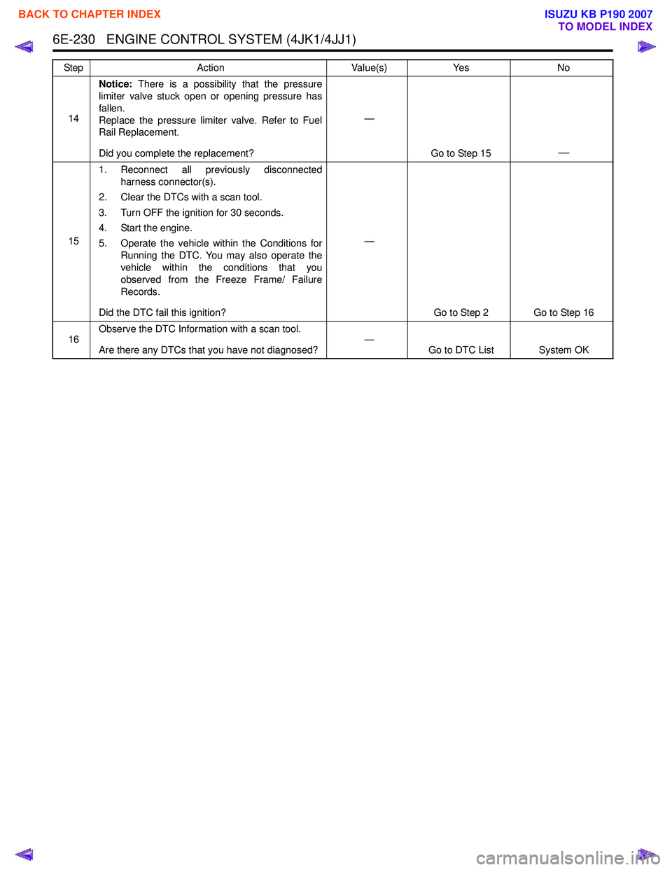 ISUZU KB P190 2007  Workshop Repair Manual 6E-230   ENGINE CONTROL SYSTEM (4JK1/4JJ1)
14Notice:
 There is a possibility that the pressure
limiter valve stuck open or opening pressure has 
fallen.
Replace the pressure limiter valve. Refer to Fu