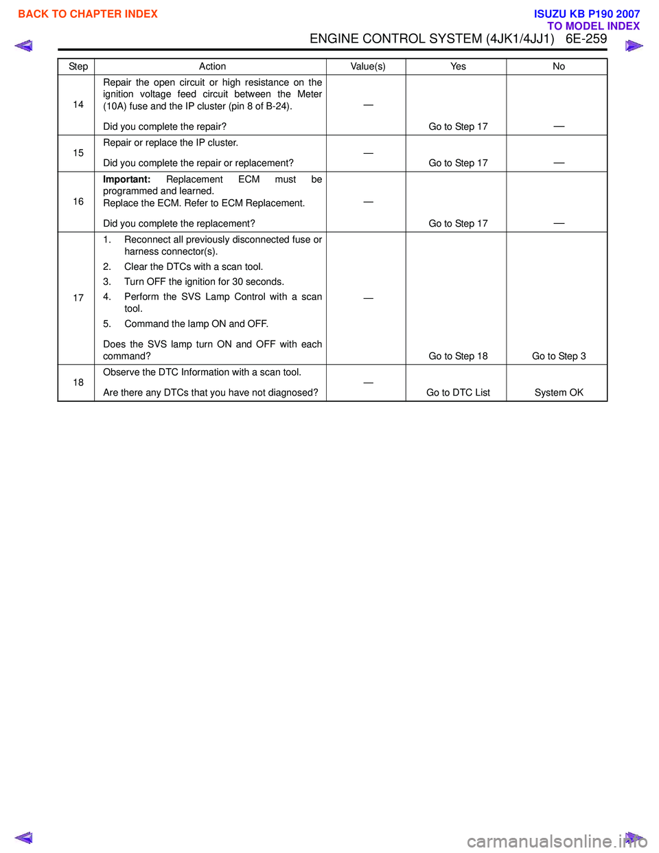 ISUZU KB P190 2007 Workshop Repair Manual ENGINE CONTROL SYSTEM (4JK1/4JJ1) 6E-259
14Repair the open circuit or high resistance on the
ignition voltage feed circuit between the Meter
(10A) fuse and the IP cluster (pin 8 of B-24).
Did you ISUZU KB P190 2007 Workshop Repair Manual ENGINE CONTROL SYSTEM (4JK1/4JJ1) 6E-259
14Repair the open circuit or high resistance on the
ignition voltage feed circuit between the Meter
(10A) fuse and the IP cluster (pin 8 of B-24).
Did you