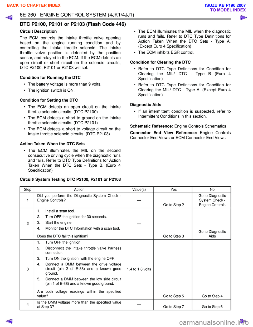 ISUZU KB P190 2007  Workshop Repair Manual 6E-260   ENGINE CONTROL SYSTEM (4JK1/4JJ1)
DTC P2100, P2101 or P2103 (Flash Code 446)
Circuit Description 
The ECM controls the intake throttle valve opening 
based on the engine running condition and