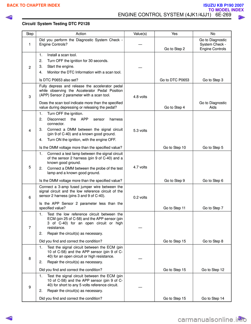 ISUZU KB P190 2007  Workshop Repair Manual ENGINE CONTROL SYSTEM (4JK1/4JJ1)   6E-269
Circuit/ System Testing DTC P2128
StepAction Value(s)Yes No
1 Did you perform the Diagnostic System Check - 
Engine Controls? —
Go to Step 2 Go to Diagnost