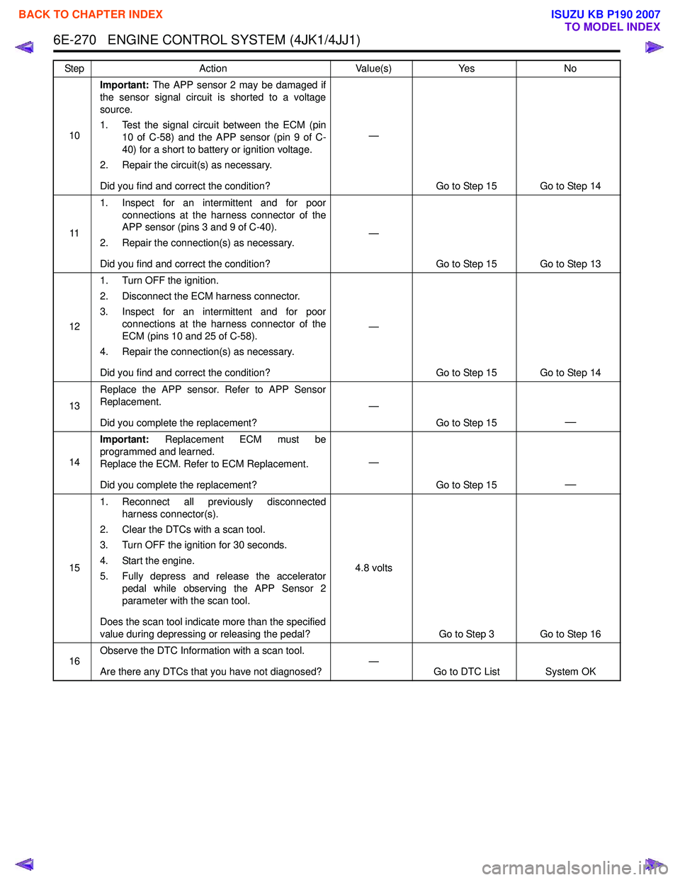 ISUZU KB P190 2007  Workshop Repair Manual 6E-270   ENGINE CONTROL SYSTEM (4JK1/4JJ1)
10Important: 
The APP sensor 2 may be damaged if
the sensor signal circuit is shorted to a voltage 
source. 
1. Test the signal circuit between the ECM (pin 