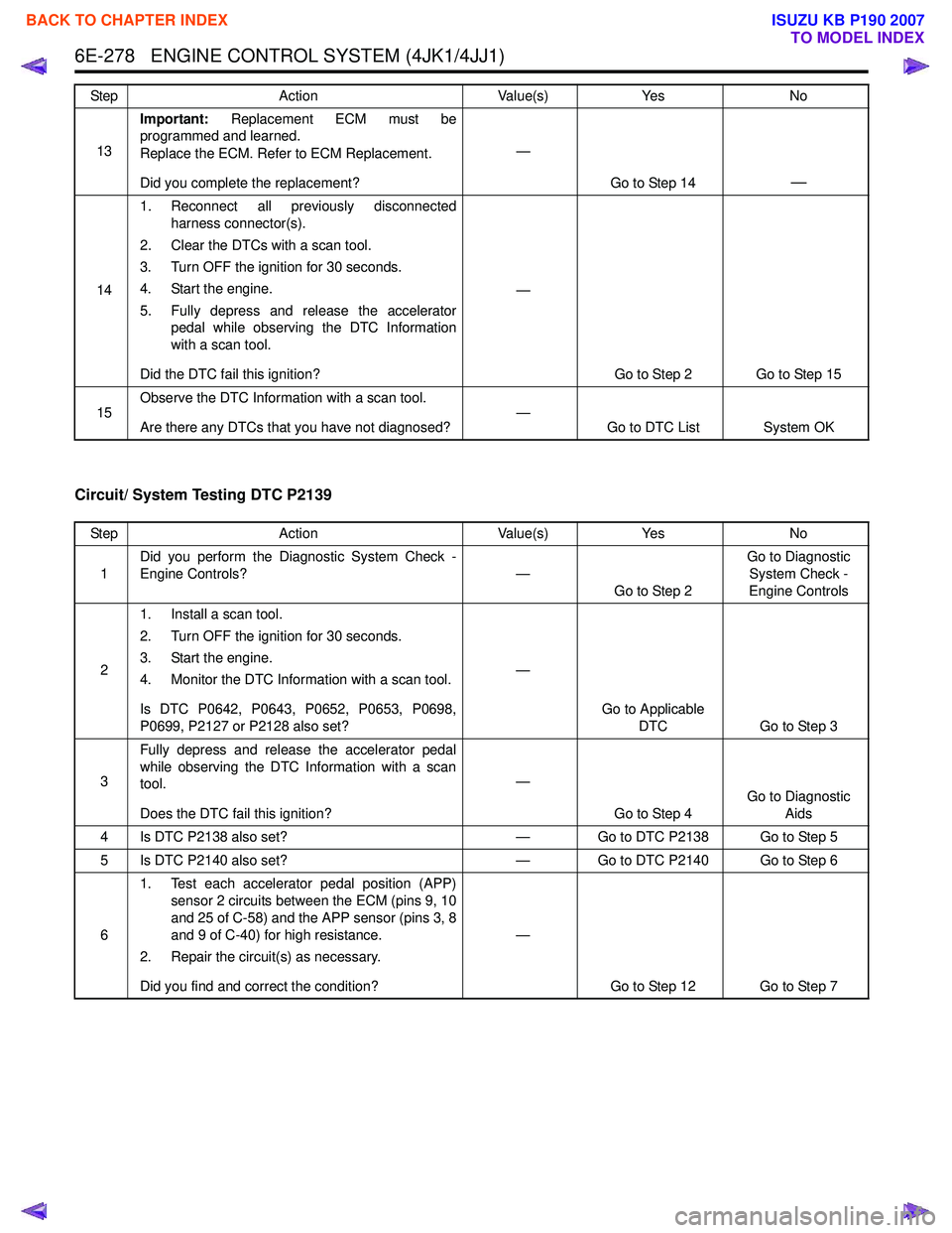 ISUZU KB P190 2007  Workshop Repair Manual 6E-278   ENGINE CONTROL SYSTEM (4JK1/4JJ1)
Circuit/ System Testing DTC P2139
13Important:
 Replacement ECM must be
programmed and learned. 
Replace the ECM. Refer to ECM Replacement. 
Did you complete