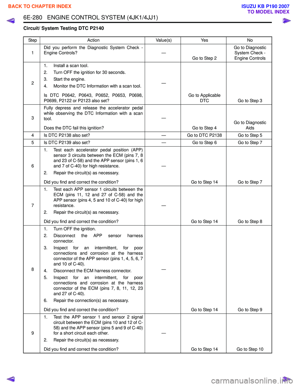 ISUZU KB P190 2007  Workshop Repair Manual 6E-280   ENGINE CONTROL SYSTEM (4JK1/4JJ1)
Circuit/ System Testing DTC P2140
StepAction Value(s)Yes No
1 Did you perform the Diagnostic System Check - 
Engine Controls? —
Go to Step 2 Go to Diagnost