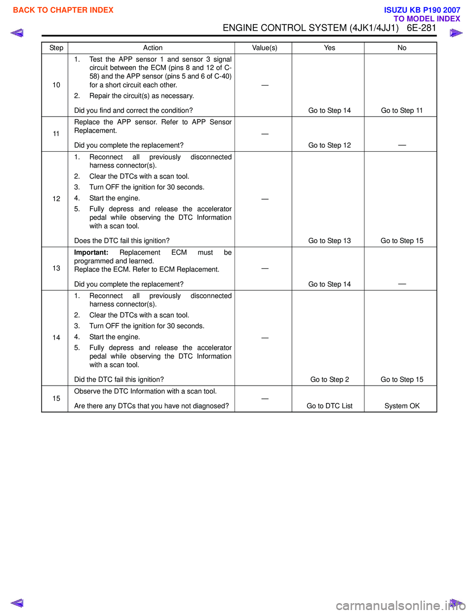 ISUZU KB P190 2007  Workshop Repair Manual ENGINE CONTROL SYSTEM (4JK1/4JJ1)   6E-281
101. Test the APP sensor 1 and sensor 3 signal
circuit between the ECM (pins 8 and 12 of C- 
58) and the APP sensor (pins 5 and 6 of C-40)
for a short circui