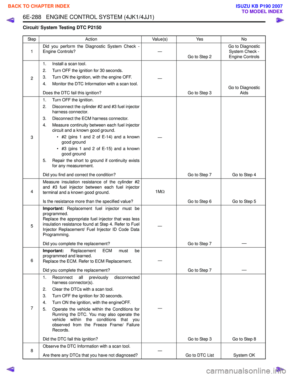 ISUZU KB P190 2007  Workshop Repair Manual 6E-288   ENGINE CONTROL SYSTEM (4JK1/4JJ1)
Circuit/ System Testing DTC P2150
StepAction Value(s)Yes No
1 Did you perform the Diagnostic System Check - 
Engine Controls? —
Go to Step 2 Go to Diagnost
